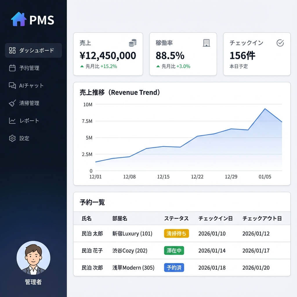 Ishinn AI PMS - 最低宿泊日数の同期